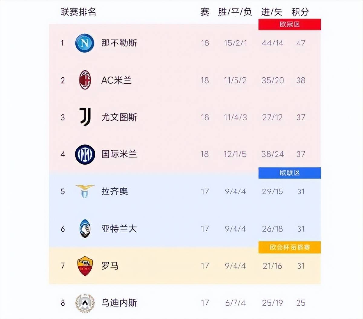 那不勒斯胜利后跃居积分榜第二，冲击冠军榜首的简单介绍